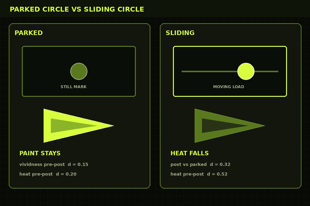 Dark lime split. Left a parked circle and a bright crash reel. Right a sliding circle and a pale crash reel, heat d = 0.52. No face.