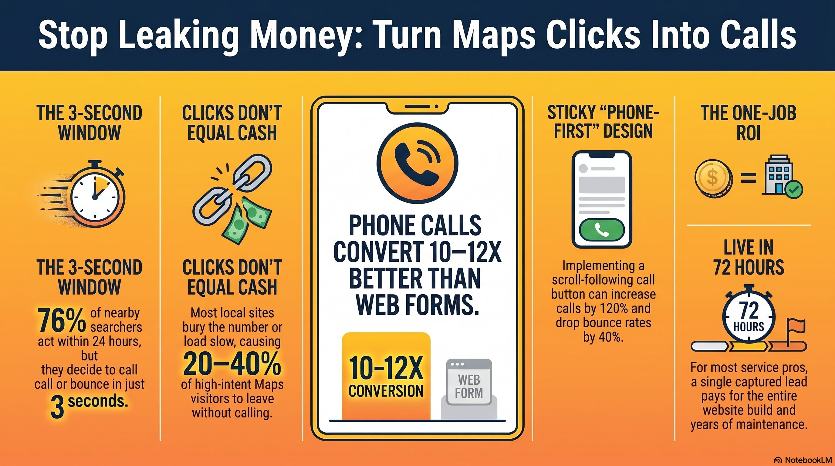 Turn Map Clicks Into Calls infographic