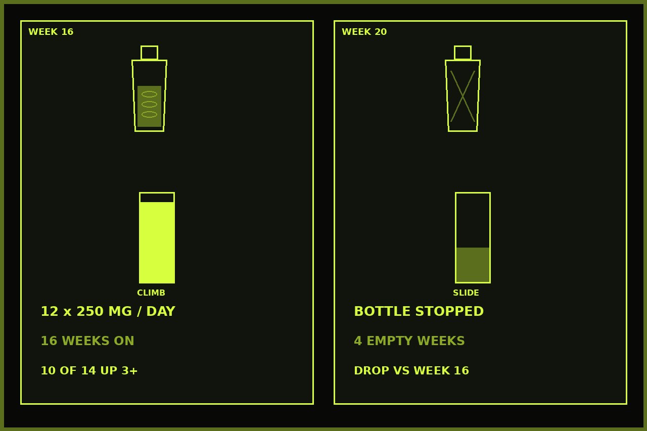 Dark lime split. Left week 16 full bottle and high bar, 10 of 14. Right week 20 empty bottle and lower bar. No face.