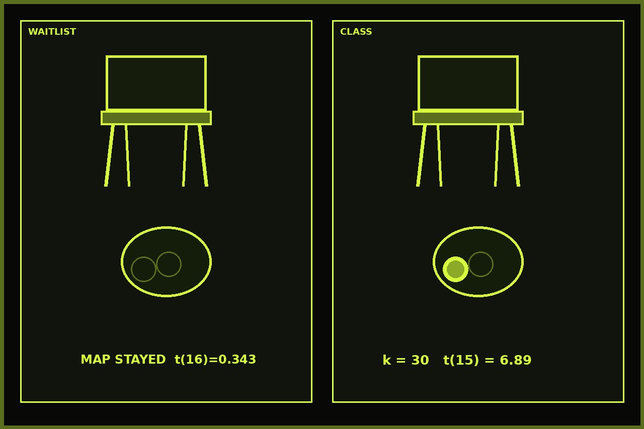 Dark lime split. Left a wait-room chair and a flat hippocampus map. Right a faceless class chair, a thicker left patch at k = 30, and t(15) = 6.89. No face.