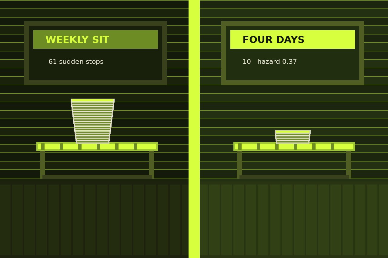 Dark lime split. Left a weekly bench and a stack marked 61 sudden stops. Right a four-day bench, a stack marked 10, and hazard 0.37. No face.