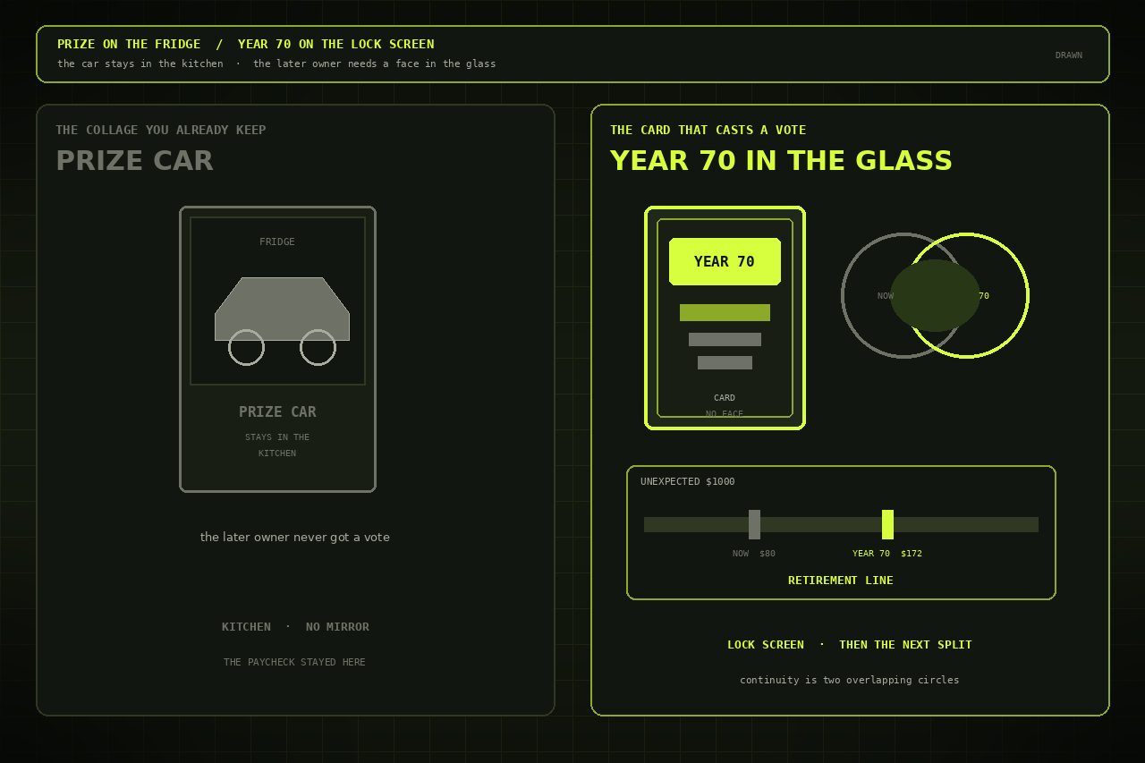 Dark lime split. Left a prize car taped to a fridge. Right a YEAR 70 card, two overlapping circles, and a retirement slider at $172 versus $80.