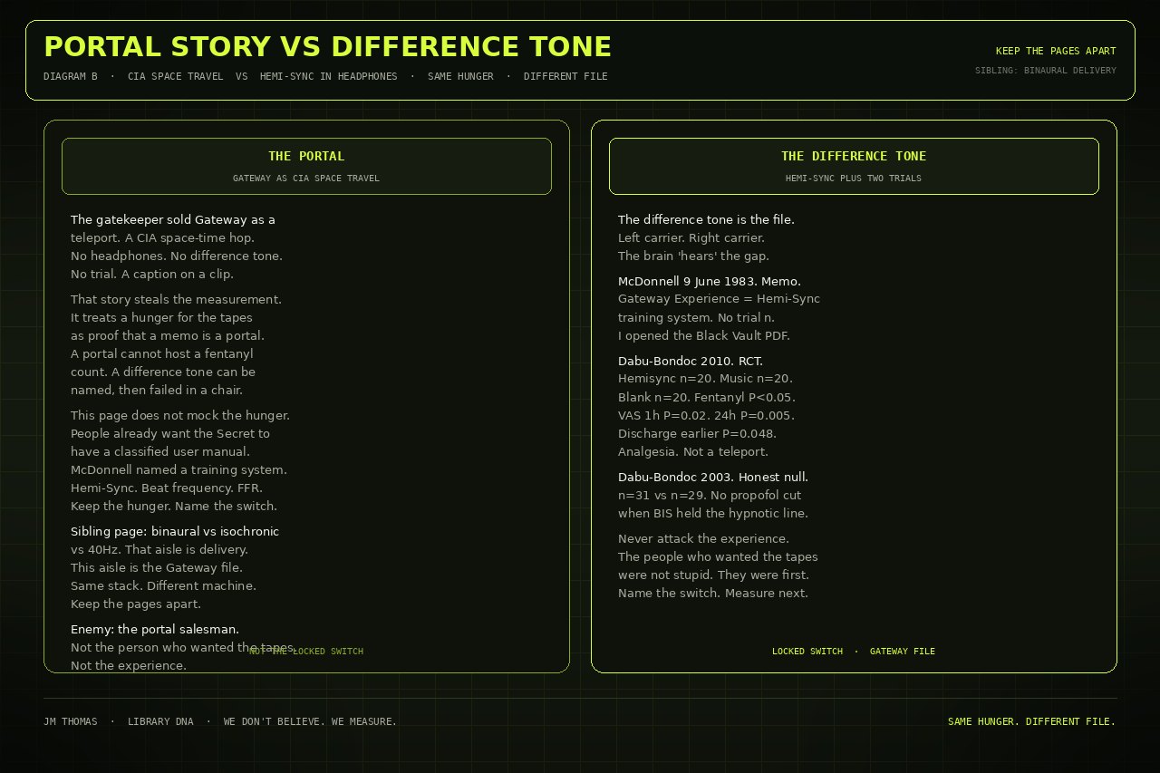 Two-panel schematic: Gateway as a portal story versus Hemi-Sync as a difference tone. Drawn still.