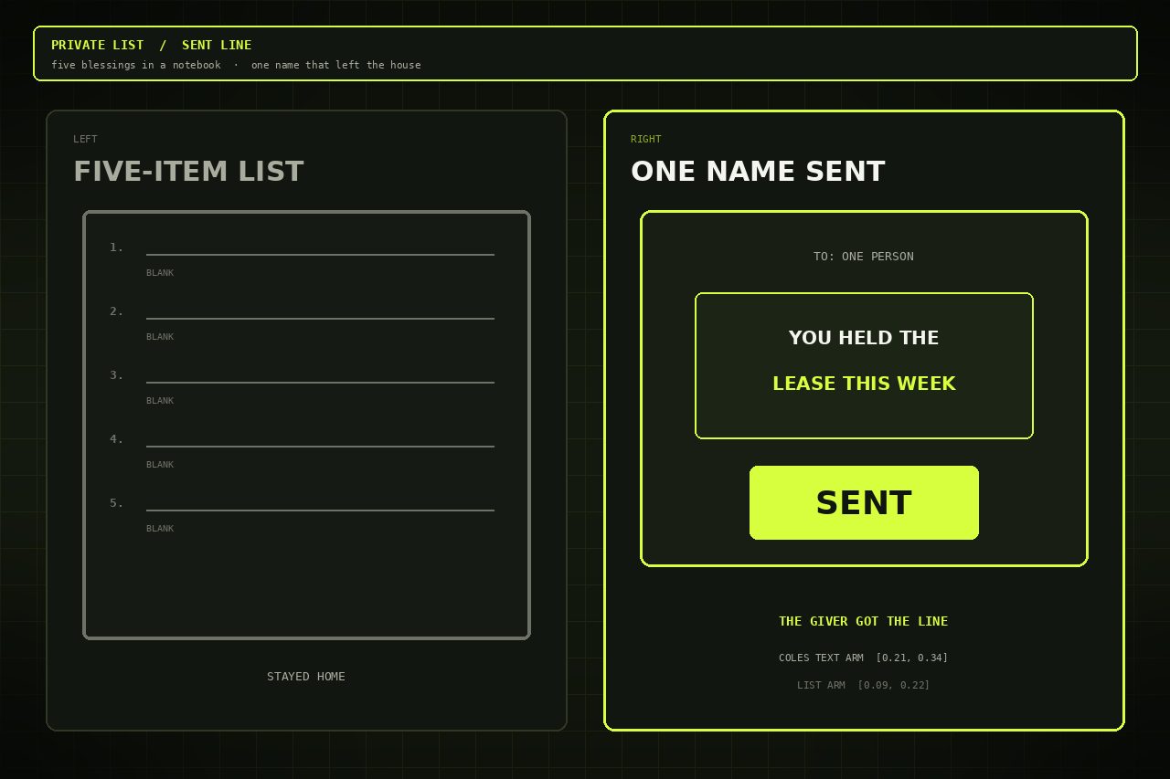 Dark lime split. Left a five-item gratitude notebook. Right a phone with SENT under one name. No face.