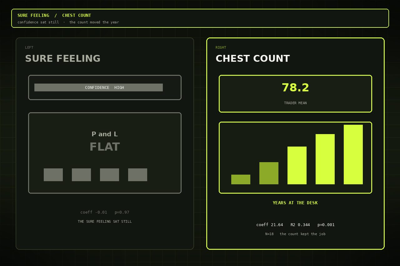 Dark lime split. Left a confidence slider high and a profit bar flat. Right a chest-count score of 78.2 and years at the desk rising. No face.