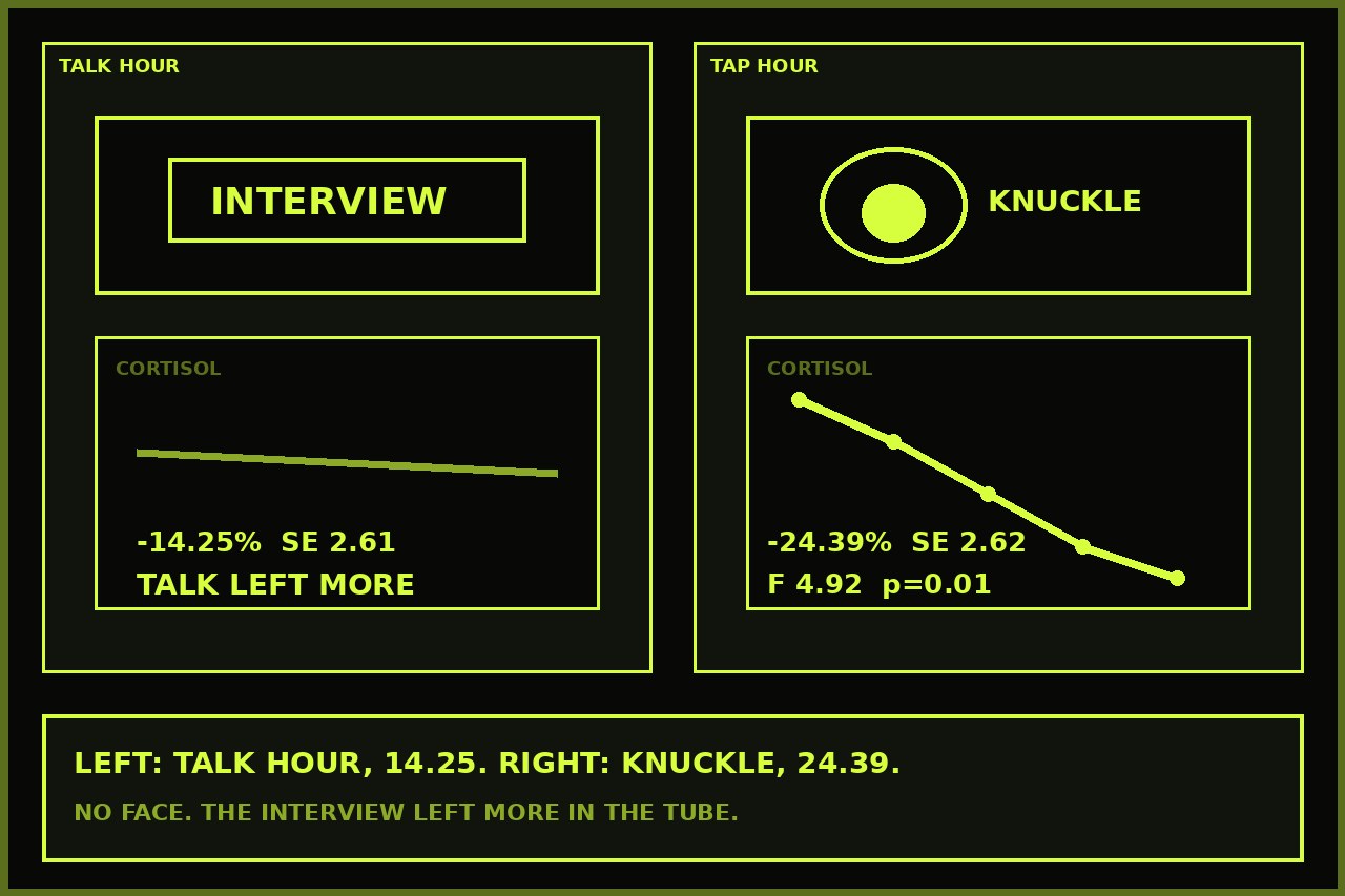 Dark lime split. Left an interview chair and a 14 percent cortisol drop. Right a knuckle on a collarbone mark and a 24.39 percent drop. No face.