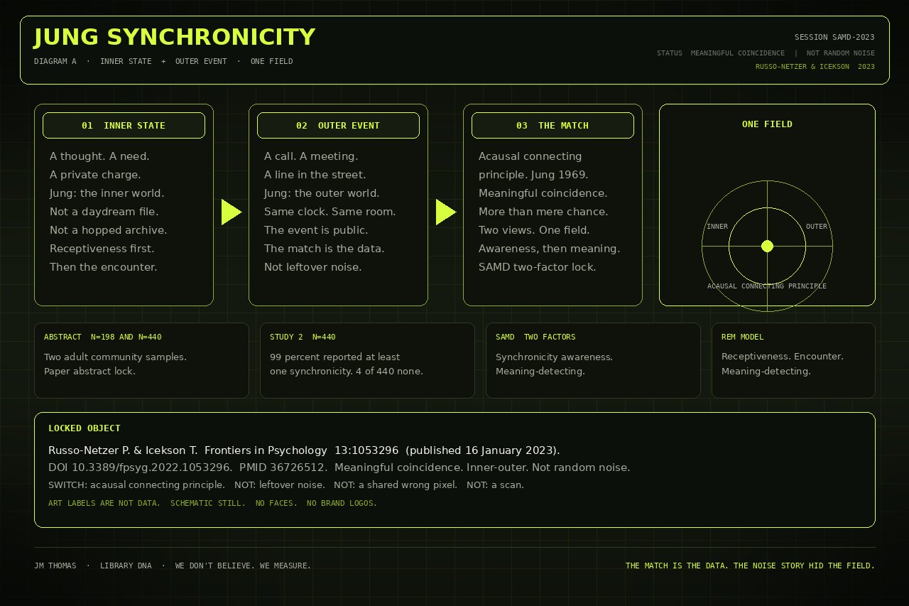 Dark lime schematic of Jung synchronicity: inner state, outer event, one field. Russo-Netzer and Icekson 2023. Schematic still, not a scan.