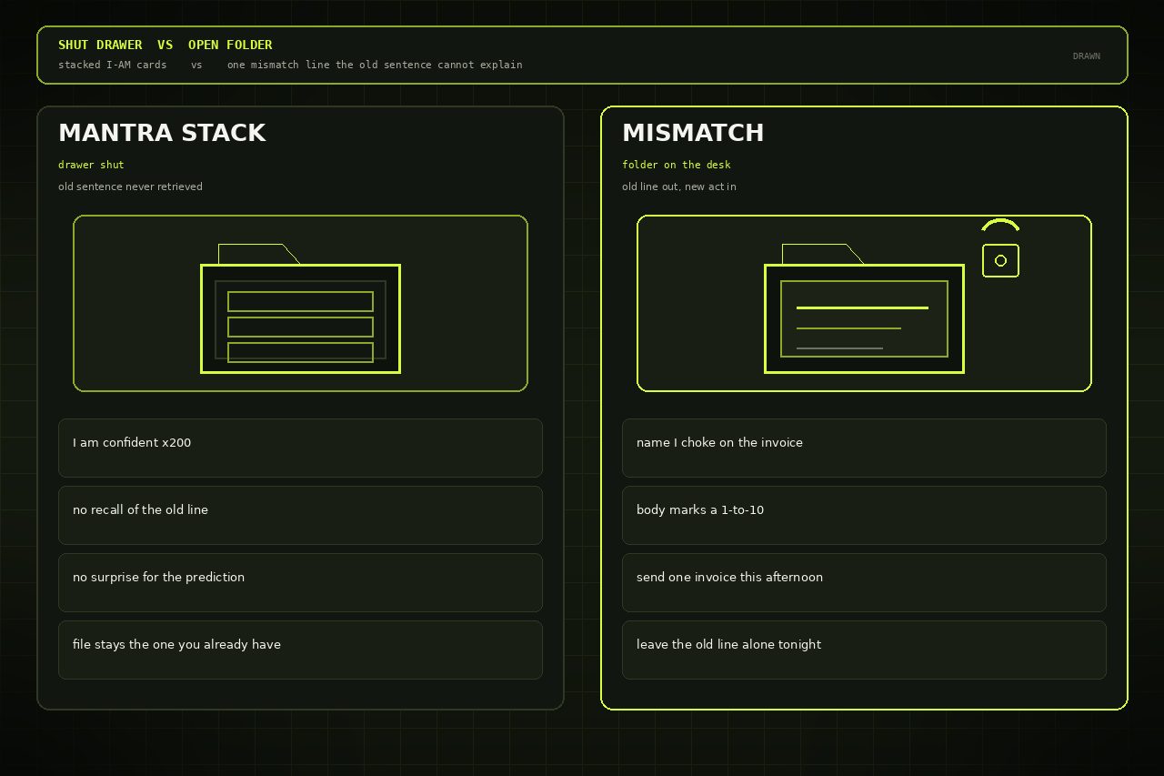 Dark lime split. Left a shut folder of stacked I-AM cards. Right an open folder with one mismatch line.