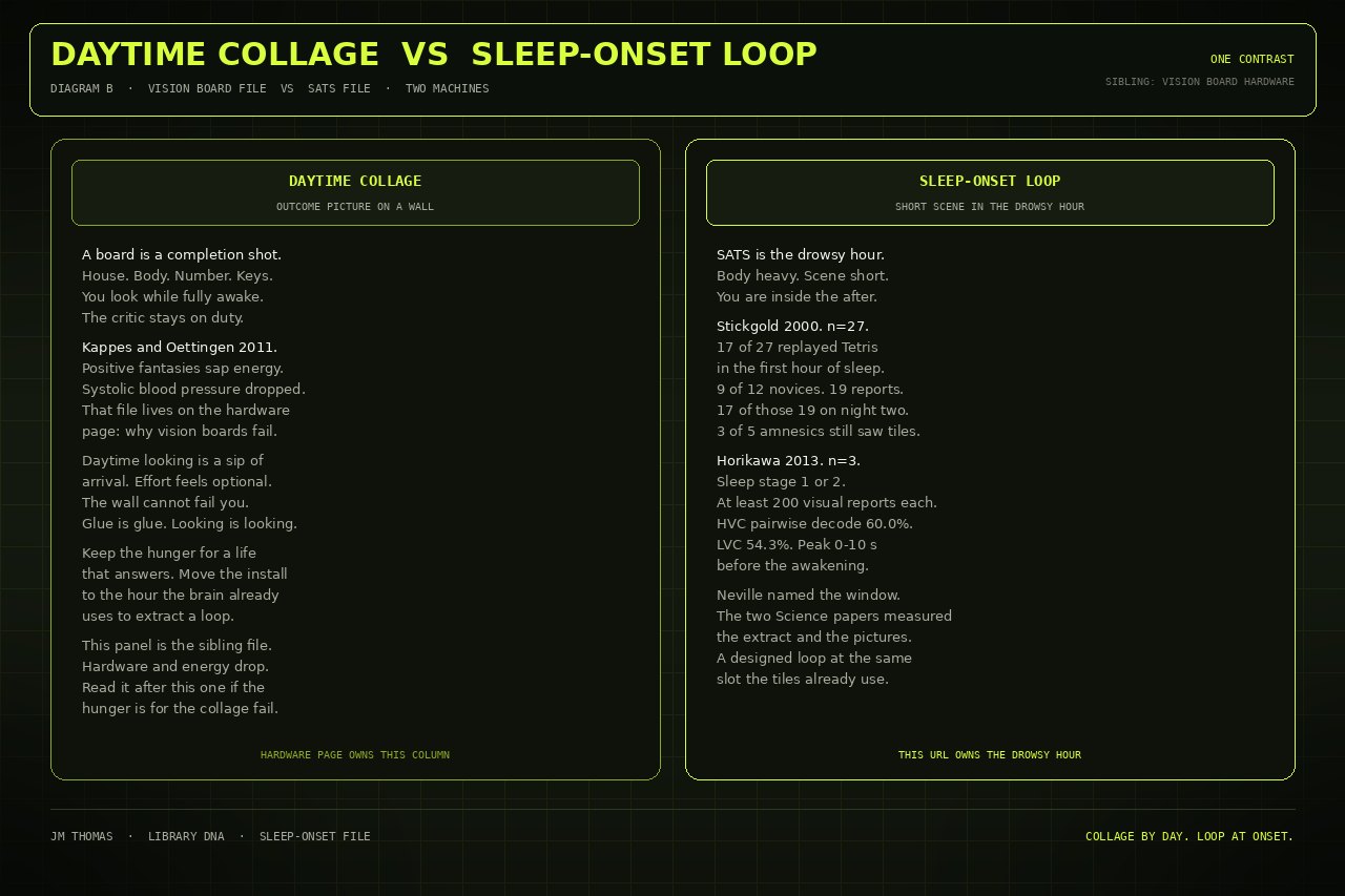 Two-panel drawing: daytime collage on the left, sleep-onset loop on the right. Drawn still.