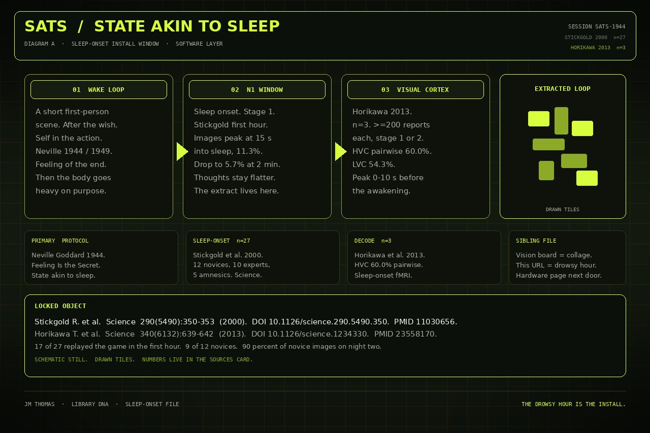 Dark lime drawing of SATS as a sleep-onset install window. Stickgold 2000 n=27. Horikawa 2013 n=3. Drawn still.