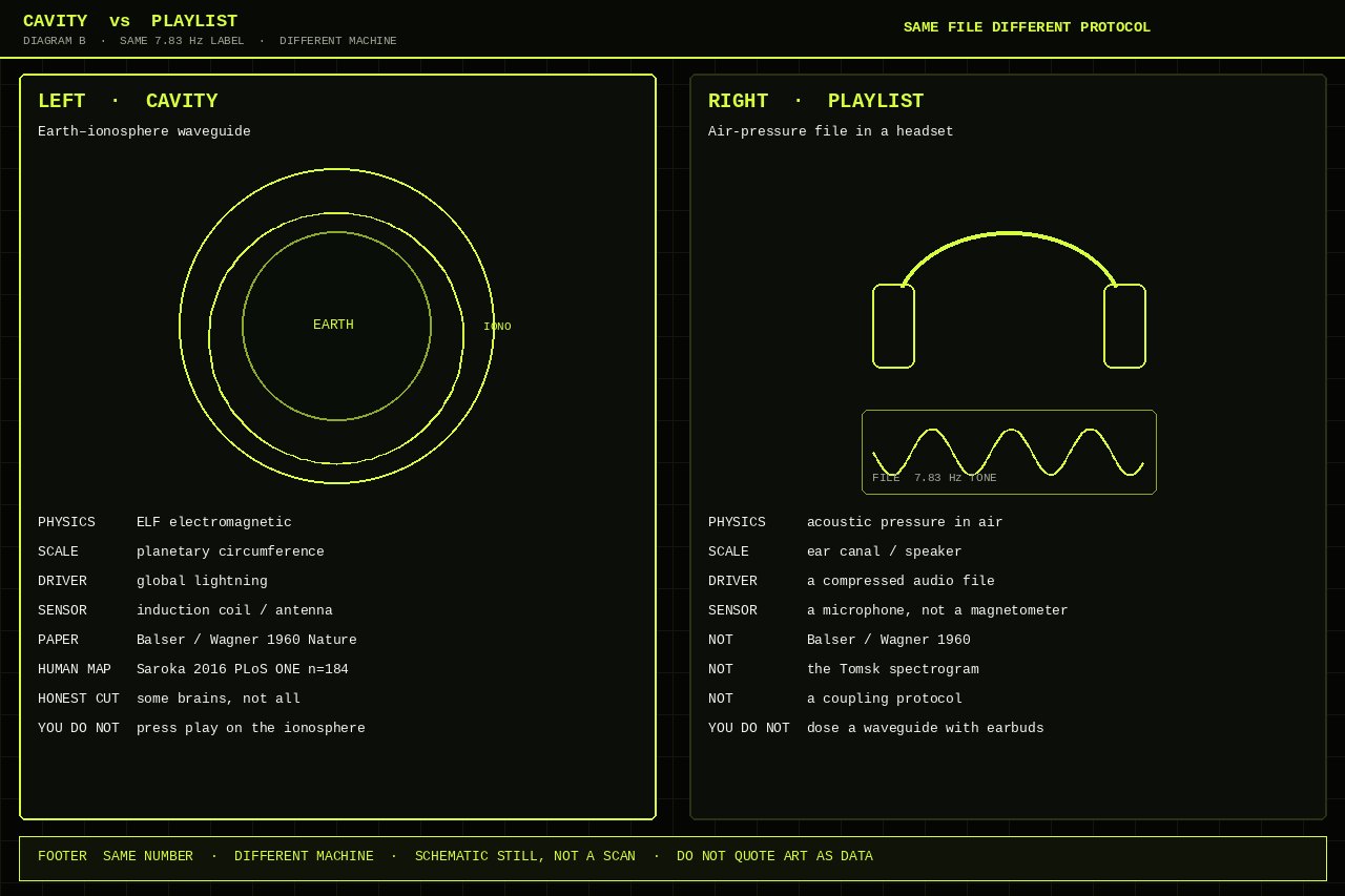 Two-panel schematic: Earth-ionosphere cavity versus a 7.83 Hz headphone playlist. Footer SAME NUMBER DIFFERENT MACHINE. Schematic still, not a scan.