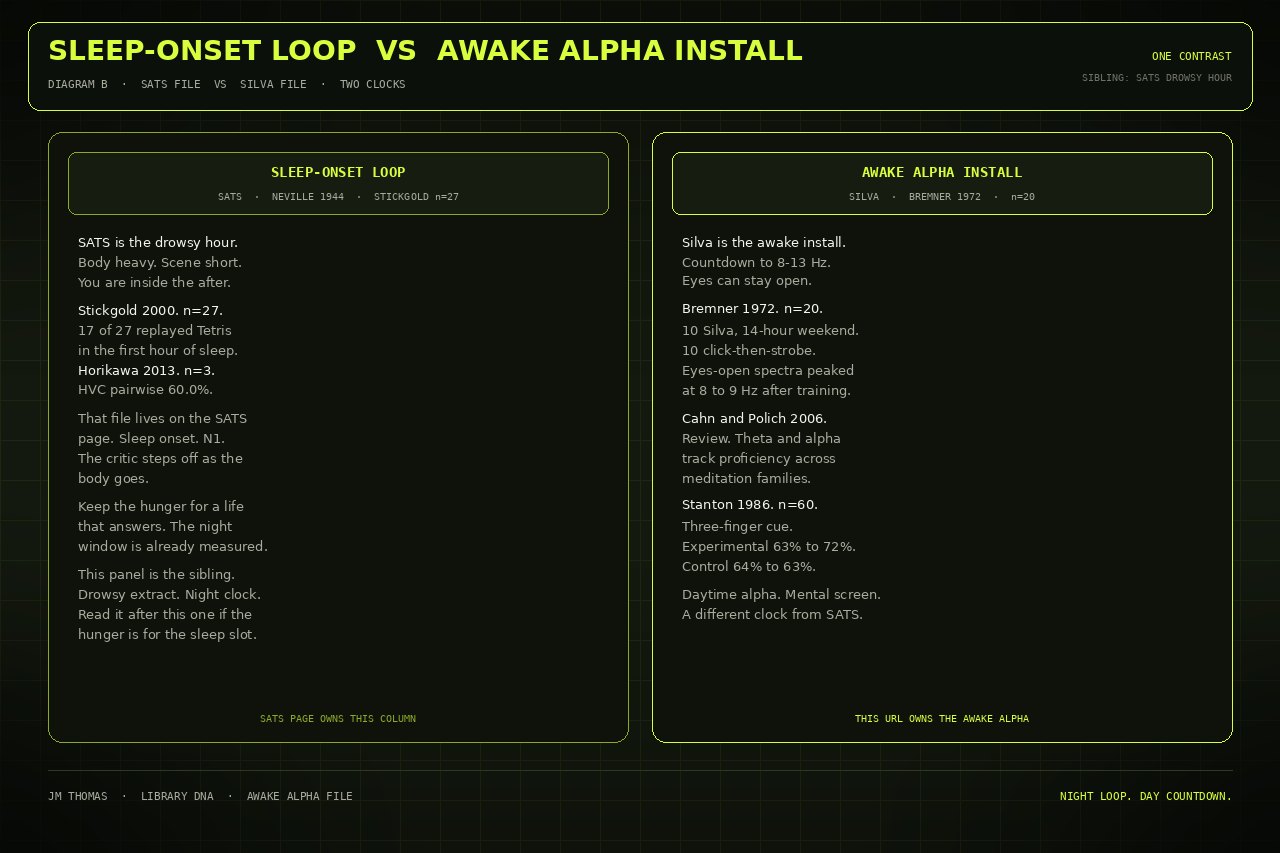 Two-panel drawing: sleep-onset SATS loop on the left, awake Silva alpha install on the right. Drawn still.
