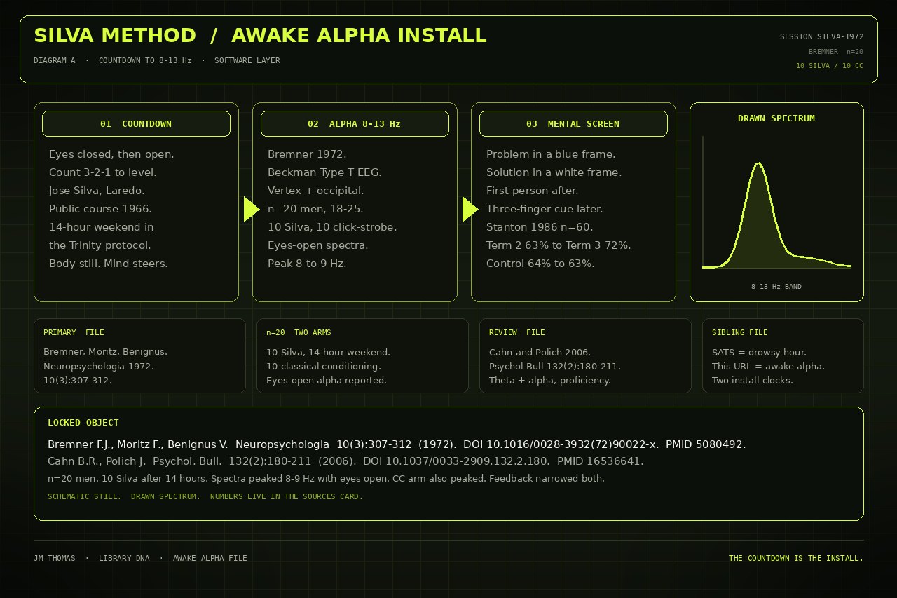 Dark lime drawing of Silva Method as an awake alpha install. Bremner 1972 n=20. Drawn still.
