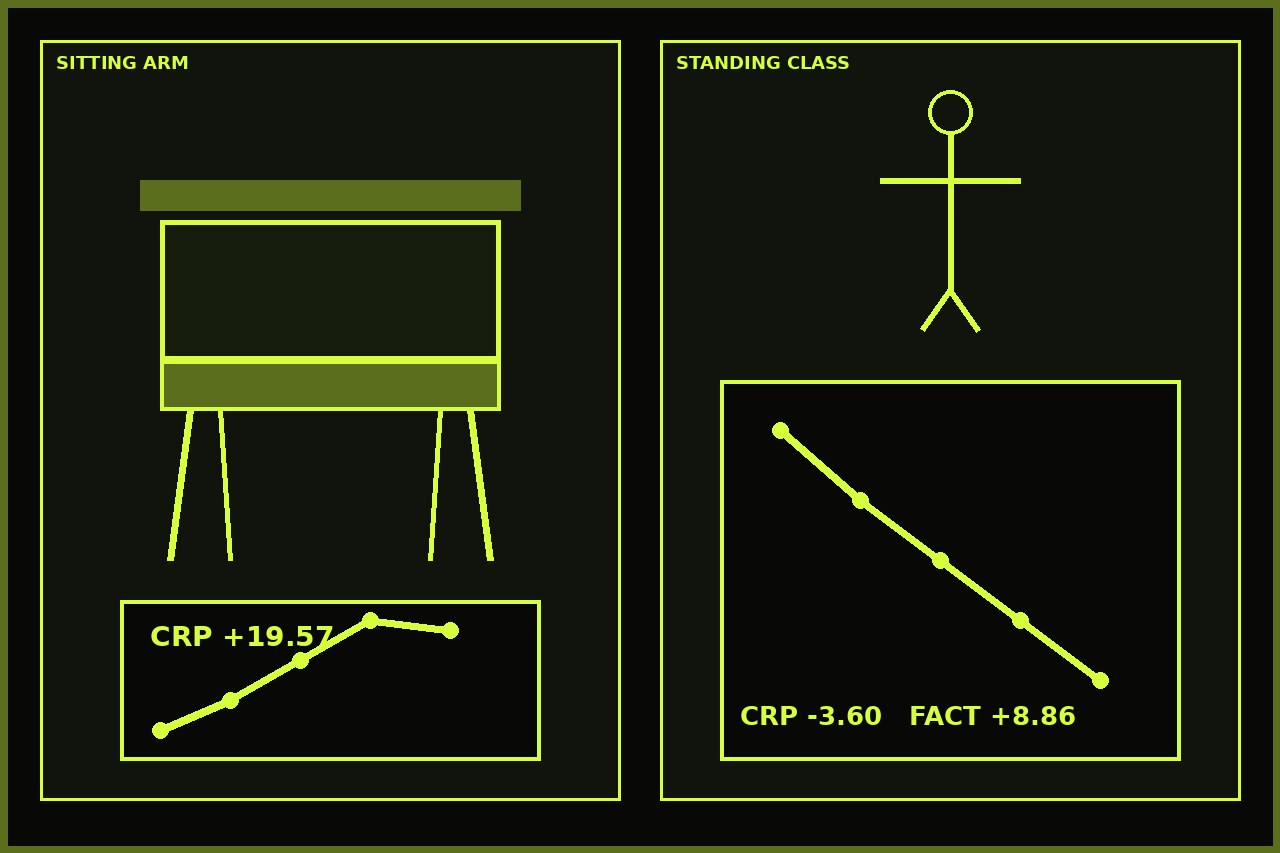 Dark lime split. Left a wait-room chair and a climbing CRP bar at +19.57. Right a faceless standing figure, a falling CRP bar at -3.60, and a FACT sheet at +8.86. No face.