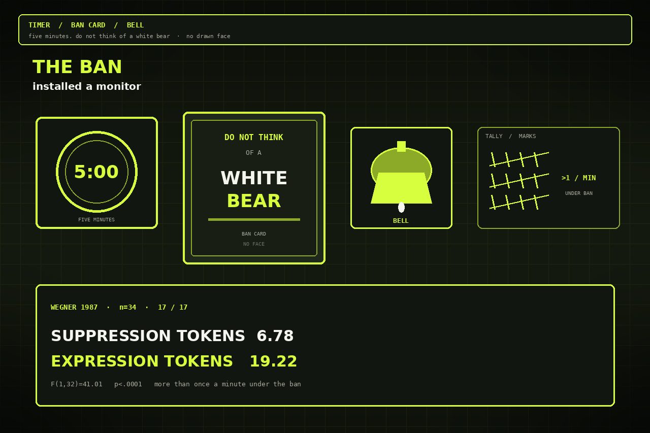 Dark lime drawing of a five-minute timer, a card that says DO NOT THINK OF A WHITE BEAR, a brass bell, and tally marks. No face.