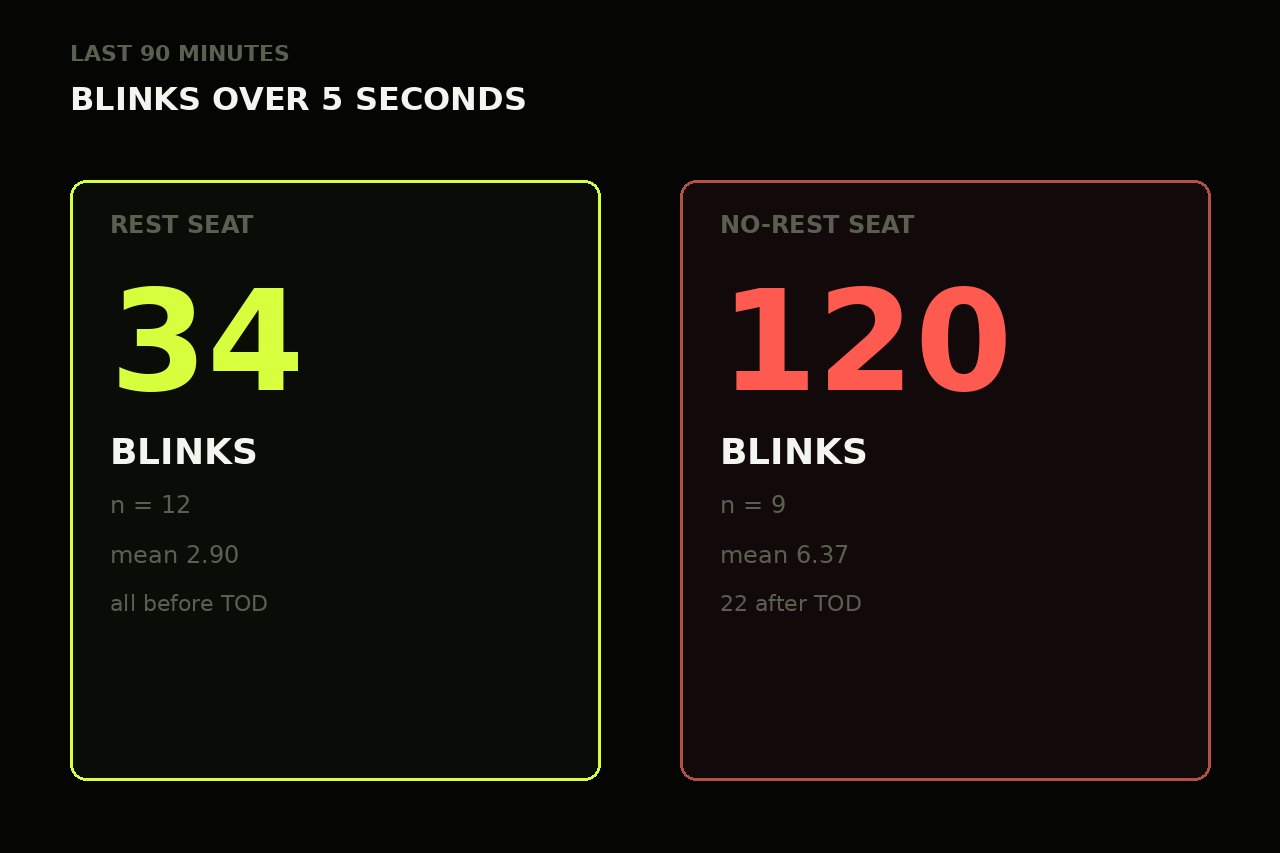 Dark lime split. Left rest seat 34 blinks. Right no-rest seat 120 blinks. No face.